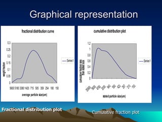 Graphical representation Fractional distribution plot Cumulative fraction plot 