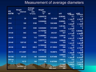 Measurement of average diameters  ∑ xi/di3= 1.90616E-08 ∑ xi/di2= 5.36633E-06 ∑ xi/di= 0.00193506 ∑ xi di = 945.7999 ∑ w=5521.4187 8.43583E-10 1.26538E-07 1.8981E-05 0.427064 0.002847094 150 15.72 100+pan 7.69078E-09 1.38434E-06 0.00024918 8.073468 0.0448526 180 247.65 70+100 4.57637E-09 1.16011E-06 0.00029409 18.89874 0.074551252 253.5 411.6287 -50+70 3.46226E-09 1.24122E-06 0.00044498 57.18943 0.159524209 358.5 880.8 -40+50 1.76858E-09 8.93133E-07 0.00045103 115.0244 0.227771158 505 1257.62 -30+40 6.58996E-10 4.71182E-07 0.0003369 172.2293 0.240880107 715 1330 -20+30 5.9648E-11 8.47002E-08 0.00012027 242.521 0.170789429 1420 943 -10+20 1.13036E-12 3.82061E-09 1.2914E-05 147.5309 0.0436482 3380 241 -4+10 2.20215E-13 1.14071E-09 5.9089E-06 158.5498 0.030608074 5180 169 -2+4 2.57825E-14 1.44382E-10 8.0854E-07 25.3558 0.004527822 5600 25 -1+2 x/d3 x/d2 x/d xd Weight ratio”X” Average Paricle size “ d”(um) Weight retained “ w” US ASTM 
