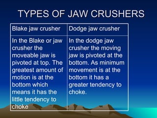 TYPES OF JAW CRUSHERS In the dodge jaw crusher the moving jaw is pivoted at the bottom. As minimum movement is at the bottom it has a greater tendency to choke. In the Blake or jaw crusher the moveable jaw is pivoted at top. The  greatest amount of motion is at the bottom which means it has the little tendency to choke  Dodge jaw crusher  Blake jaw crusher 