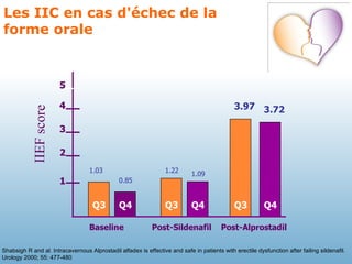 Les IIC en cas d'échec de la  forme orale Shabsigh R and al. Intracavernous Alprostadil alfadex is effective and safe in patients with erectile dysfunction after failing sildenafil.  Urology 2000; 55: 477-480 