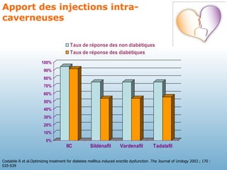 Apport des injections intra-caverneuses  Costabile R et al.Optimizing treatment for diabetes mellitus induced erectile dysfunction .The Journal of Urology 2003 ; 170 : S35-S39 