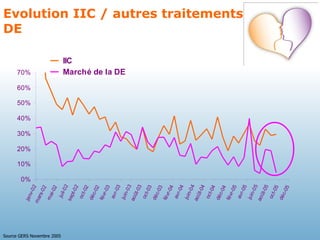 Evolution IIC / autres traitements DE Source GERS Novembre 2005 