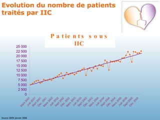 Evolution du nombre de patients traités par IIC  Patients sous IIC Source GERS janvier 2006 