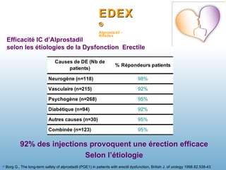 Efficacité IC d’Alprostadil selon les étiologies de la Dysfonction  Erectile 92% des injections provoquent une érection efficace Selon l’étiologie (1 )   Borg G., The long-term safety of alprostadil (PGE1) in patients with erectil dysfunction, British J. of urology 1998.82.538-43 EDEX ® Alprostadil - Alfadex 
