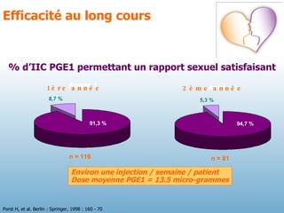 % d’IIC PGE1 permettant un rapport sexuel satisfaisant Environ une injection / semaine / patient Dose moyenne PGE1 = 13.5 micro-grammes Porst H, et al. Berlin : Springer, 1998 : 160 - 70 Efficacité au long cours   1ère année 2ème année Année 1 n = 116 Année 2 n = 81 