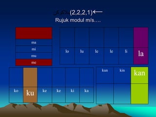 (2,2,2,1)      ←
                Rujuk modul m/s….



      ma
      mi
                     lo        lu        le         le         li
      mu                                                             la
      me

                                              kun        kin
                                                                    kan

ko         ke   ke        ki        ka
     ku
 