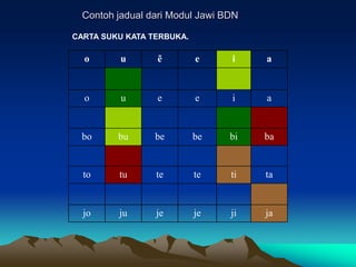 Contoh jadual dari Modul Jawi BDN

CARTA SUKU KATA TERBUKA.

  o       u      ẽ         e     i    a


  o       u      e         e     i    a


 bo      bu      be        be    bi   ba


  to     tu      te        te    ti   ta


  jo     ju      je        je    ji   ja
 