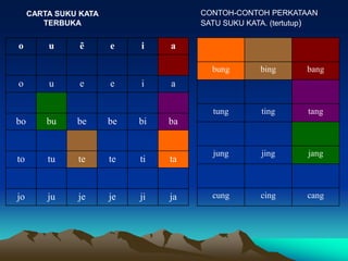 CARTA SUKU KATA                  CONTOH-CONTOH PERKATAAN
        TERBUKA                       SATU SUKU KATA. (tertutup)

o        u      ẽ      e    i    a

                                        bung       bing      bang
o        u      e      e    i    a

                                        tung       ting      tang
bo       bu    be      be   bi   ba


                                        jung       jing      jang
to       tu    te      te   ti   ta


jo       ju    je      je   ji   ja     cung       cing      cang
 