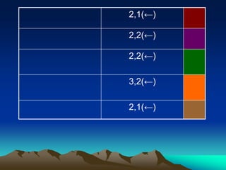 2,1(←)

2,2(←)

2,2(←)

3,2(←)

2,1(←)
 