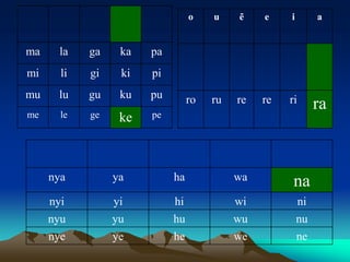 o    u    ẽ    e    i        a


ma    la    ga    ka   pa
mi     li   gi    ki   pi
mu    lu    gu    ku   pu        ro   ru   re   re   ri       ra
me     le   ge    ke   pe




     nya         ya         ha             wa         na
     nyi         yi         hi             wi            ni
     nyu         yu         hu             wu            nu
     nye         ye         he             we            ne
 