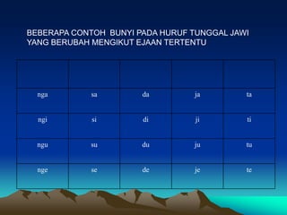 BEBERAPA CONTOH BUNYI PADA HURUF TUNGGAL JAWI
YANG BERUBAH MENGIKUT EJAAN TERTENTU




  nga        sa        da         ja        ta


  ngi        si        di         ji        ti


  ngu        su        du         ju        tu


  nge        se        de         je        te
 