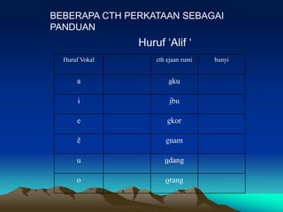 BEBERAPA CTH PERKATAAN SEBAGAI
PANDUAN
                Huruf „Alif „
  Huruf Vokal       cth ejaan rumi   bunyi


      a                 aku

       i                 ibu

      e                 ekor

      ẽ                enam

      u                udang

      o                orang
 