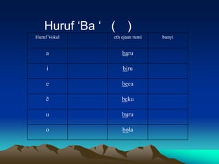 Huruf „Ba „ ( )
Huruf Vokal    cth ejaan rumi   bunyi


    a              baru

     i             biru

    e              beca

    ẽ             beku

    u              buru

    o              bola
 