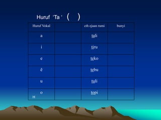Huruf „Ta „   ( )
Huruf Vokal             cth ejaan rumi   bunyi

     a                       tali

     i                      tiru

     e                      teko

     ẽ                      tebu

     u                      tuli

     o                      topi
H
 