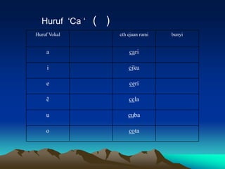 Huruf „Ca „   ( )
Huruf Vokal           cth ejaan rumi   bunyi


    a                     cari

     i                    ciku

    e                     ceri

    ẽ                     cela

    u                     cuba

    o                     cota
 