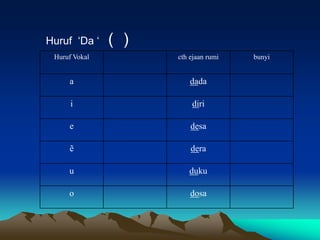 Huruf „Da „    ( )
 Huruf Vokal         cth ejaan rumi   bunyi


     a                   dada

      i                  diri

     e                   desa

     ẽ                   dera

     u                  duku

     o                   dosa
 