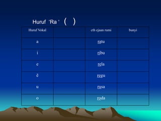 Huruf „Ra „   ( )
Huruf Vokal           cth ejaan rumi   bunyi


    a                     ratu

     i                    ribu

    e                     rela

    ẽ                     regu

    u                     rusa

    o                     roda
 