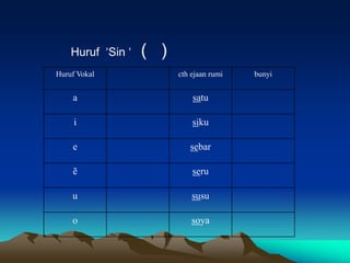 Huruf „Sin „   ( )
Huruf Vokal              cth ejaan rumi   bunyi


    a                        satu

     i                       siku

    e                       sebar

    ẽ                        seru

    u                        susu

    o                        soya
 