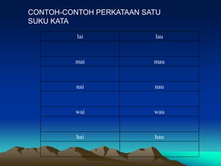 CONTOH-CONTOH PERKATAAN SATU
SUKU KATA

          lai             lau



          mai             mau



          nai             nau



          wai             wau



          hai             hau
 