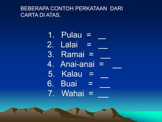 BEBERAPA CONTOH PERKATAAN DARI
CARTA DI ATAS.


       1.   Pulau =
       2.   Lalai =
       3.   Ramai =
       4.   Anai-anai =
       5.   Kalau =
       6.   Buai =
       7.   Wahai =
 