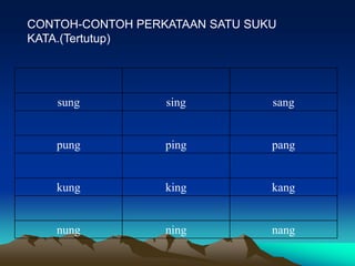 CONTOH-CONTOH PERKATAAN SATU SUKU
KATA.(Tertutup)




   sung           sing          sang


   pung           ping          pang


   kung           king          kang


   nung           ning          nang
 