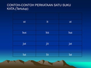 CONTOH-CONTOH PERKATAAN SATU SUKU
KATA.(Tertutup)



        ut          it          at


       bot          bit        bat


        jut         jit        jat


        lut         lit        lat
 