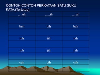 CONTOH-CONTOH PERKATAAN SATU SUKU
KATA.(Tertutup)
       ….uh       …..ih        ….ah


      buh          bih          bah


      tuh          tih          tah


      juh          jih          jah


      cuh          cih          cah
 