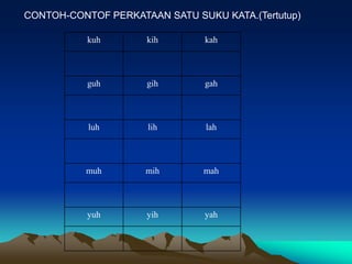 CONTOH-CONTOF PERKATAAN SATU SUKU KATA.(Tertutup)

           kuh       kih        kah



           guh       gih        gah



           luh       lih        lah



          muh        mih       mah



           yuh       yih        yah
 