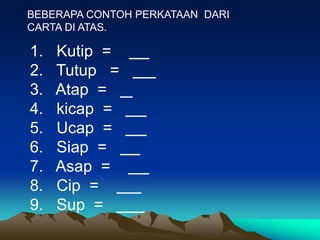 BEBERAPA CONTOH PERKATAAN DARI
CARTA DI ATAS.

1.   Kutip =
2.   Tutup =
3.   Atap =
4.   kicap =
5.   Ucap =
6.   Siap =
7.   Asap =
8.   Cip =
9.   Sup =
 
