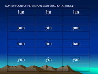 CONTOH-CONTOF PERKATAAN SATU SUKU KATA.(Tertutup)

         lun                lin                 lan


        pun                 pin                pan


        hun                 hin                han


        yun                 yin                yan
 