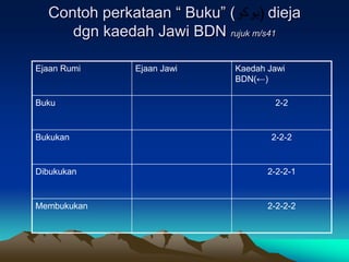 Contoh perkataan “ Buku” (      dieja
     dgn kaedah Jawi BDN rujuk m/s41

Ejaan Rumi    Ejaan Jawi     Kaedah Jawi
                             BDN(←)

Buku                                 2-2


Bukukan                              2-2-2


Dibukukan                           2-2-2-1


Membukukan                          2-2-2-2
 