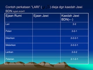 Contoh perkataan “LARI” (     ) dieja dgn kaedah Jawi
BDN rujuk m/s41
Ejaan Rumi         Ejaan Jawi          Kaedah Jawi
                                       BDN(←)
Lari                                          2-2

Pelari                                       2-2-1

Dilarikan                                   2-2-2-1

Melarikan                                   2-2-2-1

Larikan                                      2-2-2

Pelarian                                    2-1-2-1
 