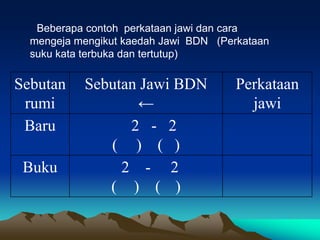 Beberapa contoh perkataan jawi dan cara
  mengeja mengikut kaedah Jawi BDN (Perkataan
  suku kata terbuka dan tertutup)

Sebutan    Sebutan Jawi BDN            Perkataan
 rumi             ←                      jawi
 Baru            2 - 2
              ( ) ( )
 Buku           2 - 2
              ( ) ( )
 