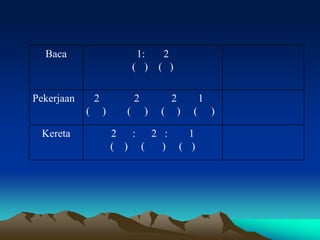 Baca                         1:      2
                              ( )     ( )

Pekerjaan       2             2            2           1
            (       )     (       )   (        )   (       )

 Kereta                 2 : 2 :                  1
                        ( ) ( )                ( )
 