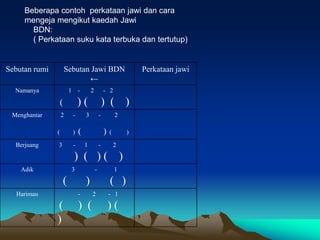 Beberapa contoh perkataan jawi dan cara
     mengeja mengikut kaedah Jawi
       BDN:
       ( Perkataan suku kata terbuka dan tertutup)


Sebutan rumi           Sebutan Jawi BDN                             Perkataan jawi
                              ←
  Namanya                  1 -          2           - 2

                   (            )(                  ) ( )
 Menghantar        2        -       3           -           2

               (            )   (                   )   (       )

  Berjuang     3            -       1           -           2

                            ) ( )( )
    Adik                   3                -               1

                       (            )                   ( )
  Harimau                       -       2               - 1

               (                ) (                     )(
               )
 