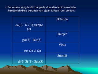 1. Perkataan
           yang terdiri daripada dua atau lebih suku kata
  hendaklah dieja berdasarkan ejaan tulisan rumi contoh:


                                         Batalion
        on(3) li ( 1) ta(2)ba
                (2)
                                          Burger
               ger(2) Bur(3)
                                           Virus
                rus (3) vi (2)
                                          Subsidi
          di(2) Si (1) Sub(3)
 