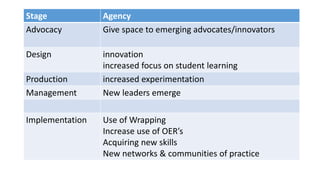Stage Agency
Advocacy Give space to emerging advocates/innovators
Design innovation
increased focus on student learning
Production increased experimentation
Management New leaders emerge
Implementation Use of Wrapping
Increase use of OER’s
Acquiring new skills
New networks & communities of practice
 