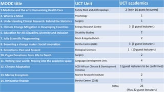 MOOC title UCT Unit UCT academics
1.Medicine and the arts: Humanising Health Care Family Med and Anthropology 2 (with 16 guest lecturers)
2. What is a Mind Psychology 1
4. Understanding Clinical Research: Behind the Statistics Surgery 1
5. Climate Change Mitigation in Developing Countries Energy Research Centre 3 (3 guest lecturers)
6. Education for All: Disability, Diversity and Inclusion Disability Studies 2
7. Julia Scientific Programming Math & Applied Math 2
8. Becoming a change maker: Social Innovation Bertha Centre (GSB) 3 (3 guest lecturers)
9. Extinctions: Past and Present Biological Sciences 1 (10 guest lecturers)
10. Organ Donations: from Life to Death Surgery 2
11. Writing your world: Moving into the academic space Language Development Unit. 4
12. Climate Adaptation ACDI African Climate & Development
Initiative
1 (guest lecturers to be confirmed)
13. Marine Ecosystem Marine Research Institute 2
14. Innovative finance Bertha Centre (GSB) 2
TOTAL 26
(Plus 32 guest lecturers)
 