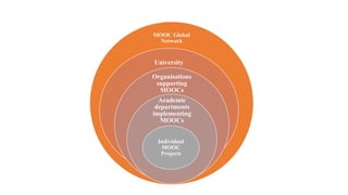 MOOC Global
Network
University
Organisations
supporting
MOOCs
Academic
departments
implementing
MOOCs
Individual
MOOC
Projects
 