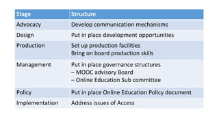 Stage Structure
Advocacy Develop communication mechanisms
Design Put in place development opportunities
Production Set up production facilities
Bring on board production skills
Management Put in place governance structures
– MOOC advisory Board
– Online Education Sub committee
Policy Put in place Online Education Policy document
Implementation Address issues of Access
 