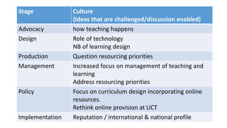 Stage Culture
(Ideas that are challenged/discussion enabled)
Advocacy how teaching happens
Design Role of technology
NB of learning design
Production Question resourcing priorities
Management Increased focus on management of teaching and
learning
Address resourcing priorities
Policy Focus on curriculum design incorporating online
resources.
Rethink online provision at UCT
Implementation Reputation / international & national profile
 