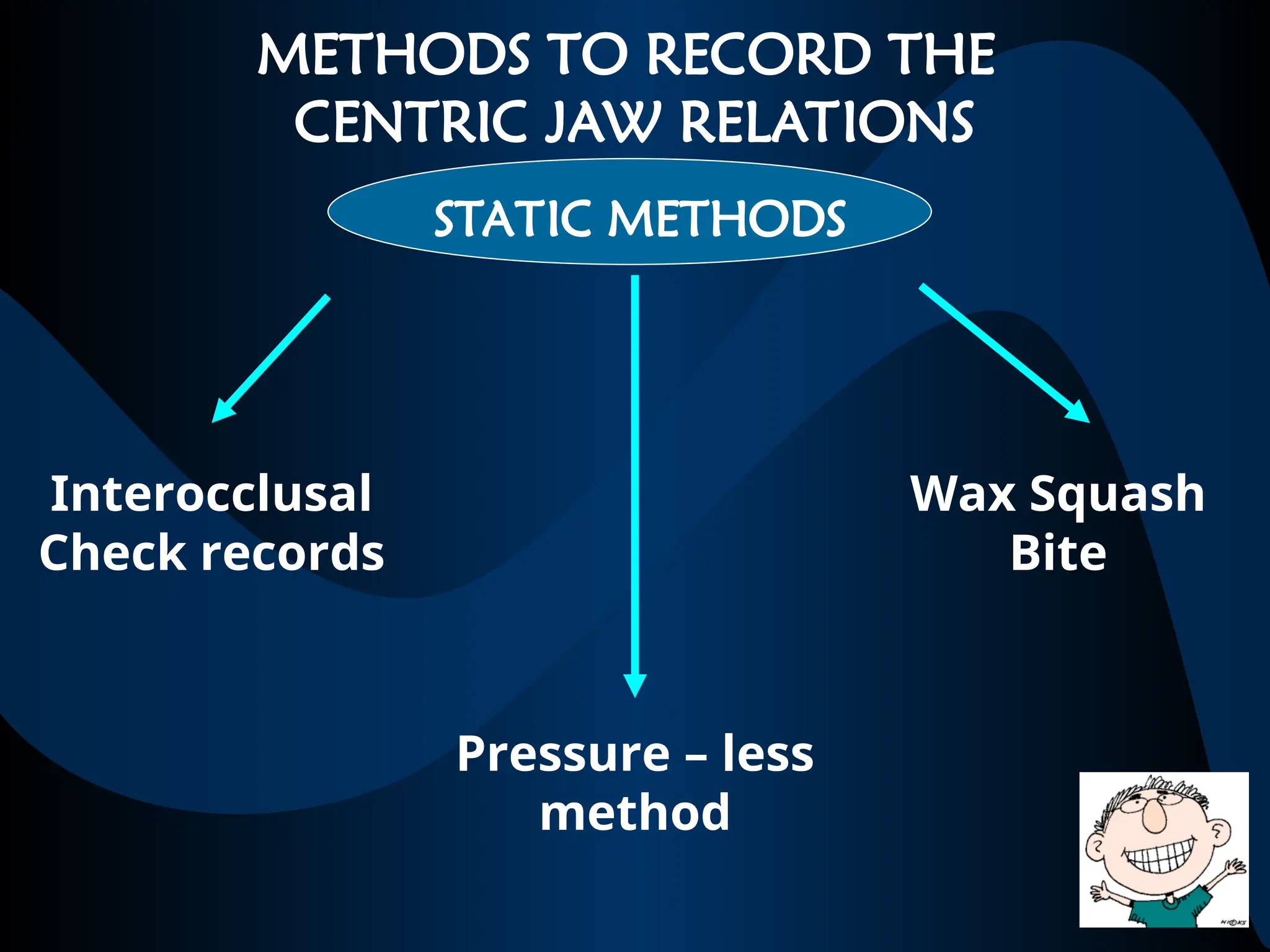 METHODS TO RECORD THE
CENTRIC JAW RELATIONS
Interocclusal
Check records
Wax Squash
Bite
Pressure – less
method
STATIC METHODS
 