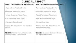 CLINICAL ASPECT
SHORT FACE TYPE (LOW ANGLE CASE)
•More Anterior Rotation/Growth
•Reduced Lower Facial Height.
•Almost Hori...