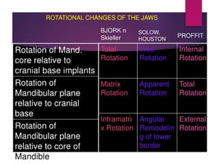 Jaw rotations