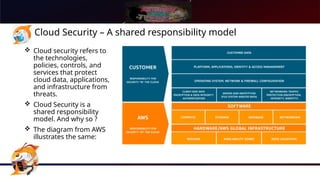 Cloud Security – A shared responsibility model
 Cloud security refers to
the technologies,
policies, controls, and
services that protect
cloud data, applications,
and infrastructure from
threats.
 Cloud Security is a
shared responsibility
model. And why so ?
 The diagram from AWS
illustrates the same:
 