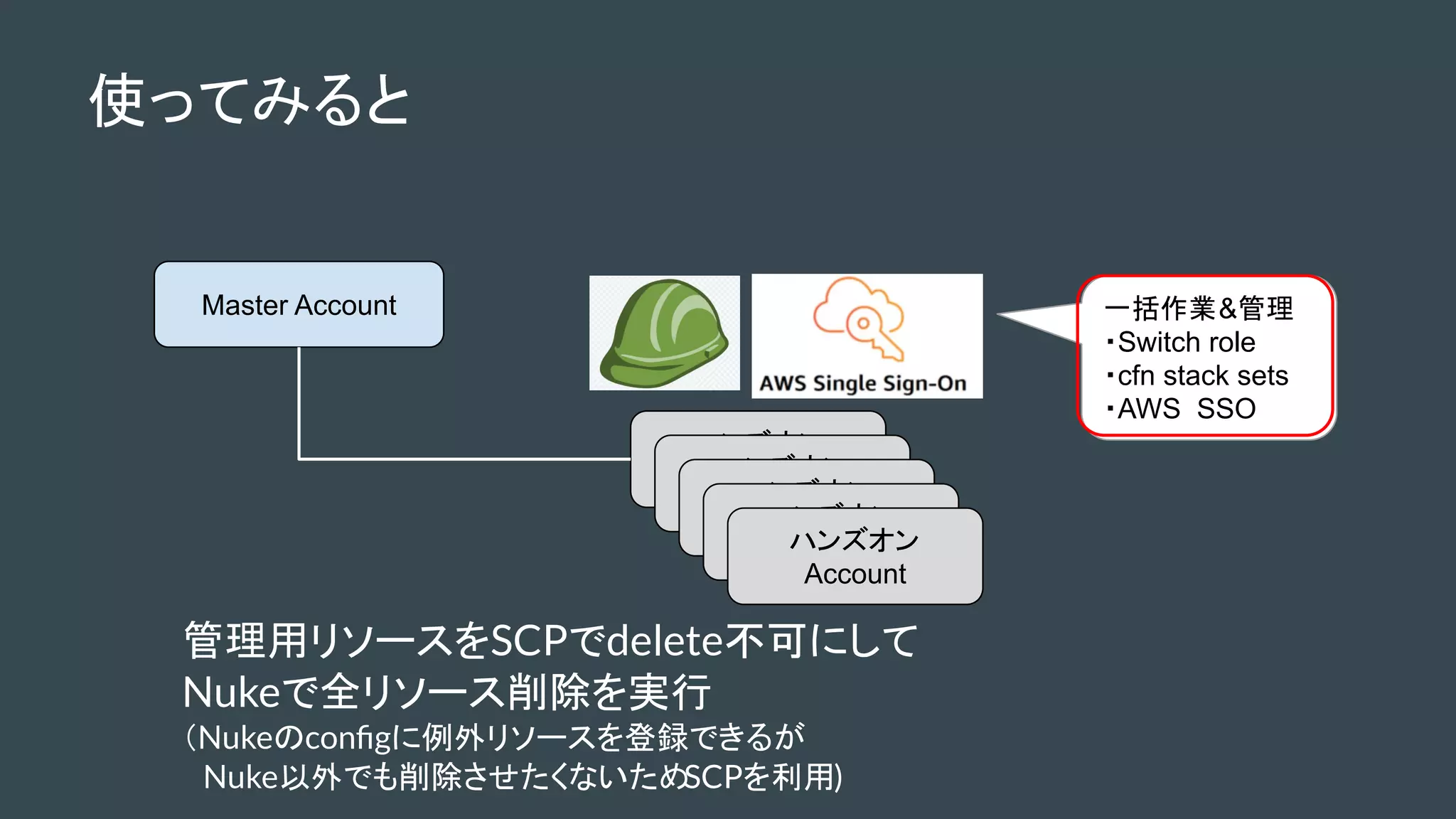 使ってみると
Master Account
ハンズオン
Account
ハンズオン
Account
ハンズオン
Account
ハンズオン
Account
ハンズオン
Account
一括作業&管理
・Switch role
・cfn stack sets
・AWS SSO
管理用リソースをSCPでdelete不可にして
Nukeで全リソース削除を実行
（Nukeのconﬁgに例外リソースを登録できるが
　Nuke以外でも削除させたくないためSCPを利用)
 