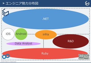 Copyright © Sansan, Inc. All rights reserved.
> エンジニア勢力分布図
.NET
Ruby
infraiOS Android
R&D
Data Analyst
 