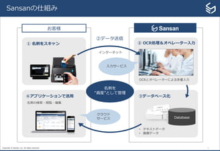 Copyright © Sansan, Inc. All rights reserved. 7
Sansanの仕組み
① 名刺をスキャン ② OCR処理＆オペレーター入力
OCRとオペレーターによる多重入力
③データベース化
• テキストデータ
• 画像データ
④アプリケーションで活用
名刺の検索・閲覧・編集
②データ送信
インターネット
お客様
Database
名刺を
“資産”として管理
名刺を
資産として管理
入力サービス
クラウド
サービス
 