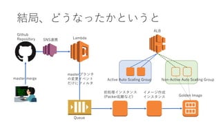 結局、どうなったかというと
master merge
SNS連携
Github
Repository
masterブランチ
の変更イベント
だけにフィルタ
Queue
前処理インスタンス
(Packer起動など)
イメージ作成
インスタンス Golden Image
Active Auto Scaling Group Non-Active Auto Scaling Group
ALB
Lambda
 