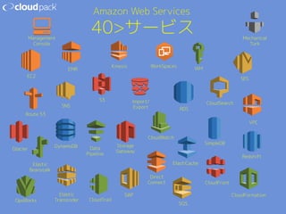 40サービス 
EC2 
EMR Kinesis WorkSpaces 
CloudWatch 
Direct 
Connect 
IAM 
Route 53 
SNS 
SES 
SimpleDB 
CloudFront 
VPC 
Redshift 
ElastiCache 
Elastic SWF 
CloudFormation 
Transcoder 
CloudTrail 
SQS 
Storage 
Data Gateway 
Pipeline 
DynamoDB 
Elastic 
Beanstalk 
Glacier 
OpsWorks 
S3 Import/ 
Export RDS 
CloudSearch 
Mechanical 
Turk 
Management 
Console 
Amazon Web Services 
 